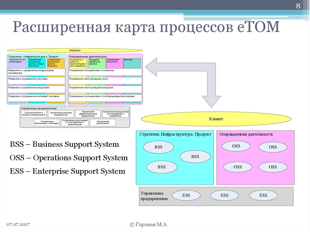 E e процесс. Модель oss/BSS. Etom карта процессов. Etom модель. Референтная модель etom.