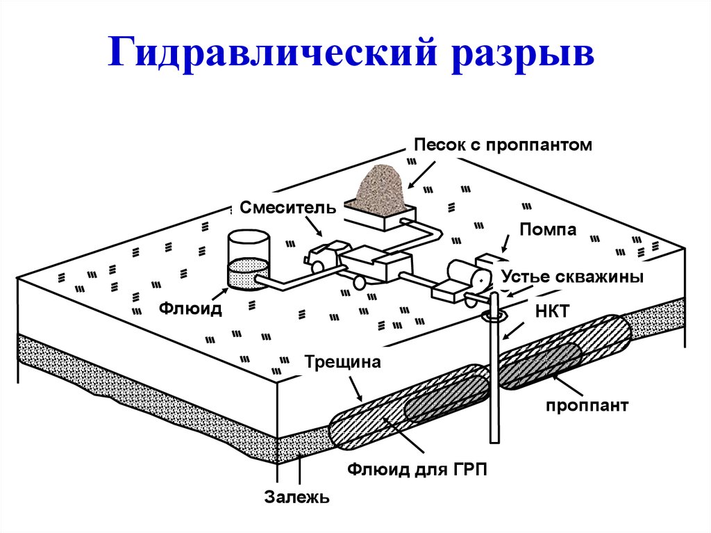 Схема проведения гидроразрыва пласта