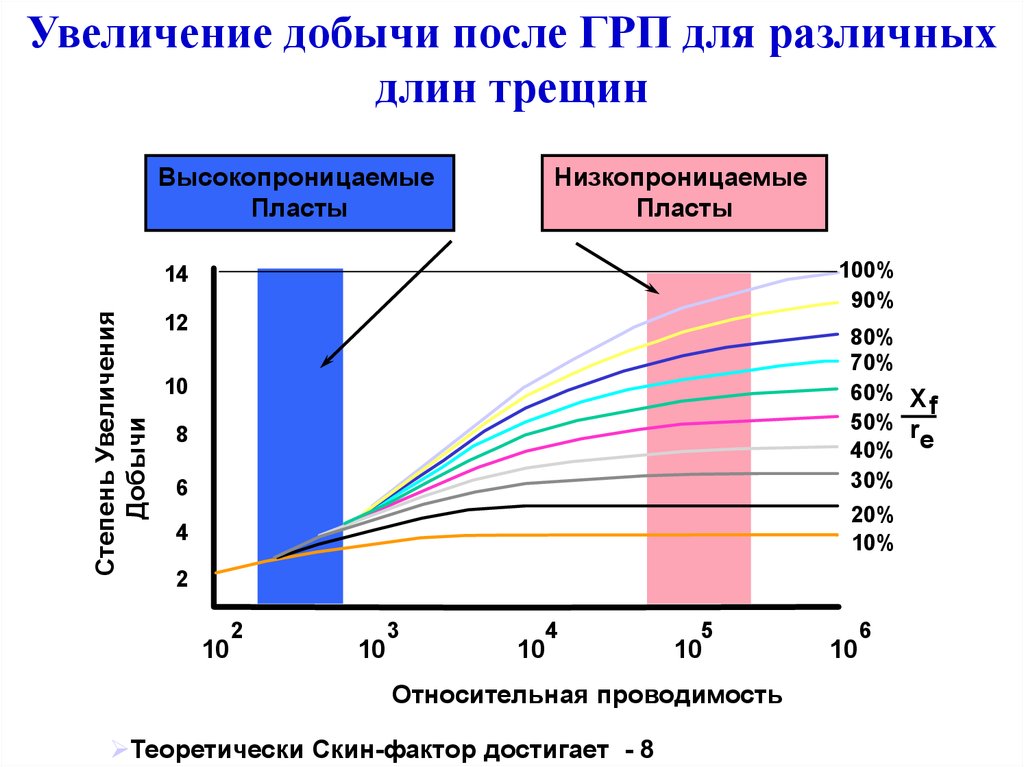 Увеличение добычи. Параметры трещины ГРП. Проводимость трещины ГРП. Низкопроницаемые пласты. Скин фактор после ГРП.