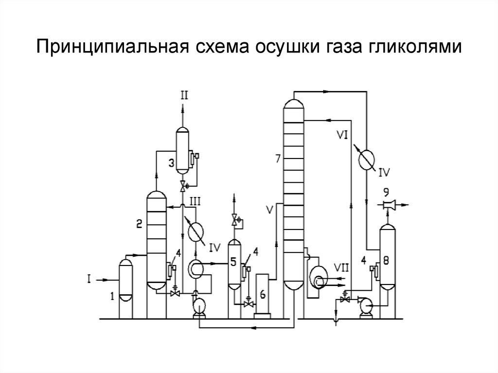 Абсорбционная осушка газа схема