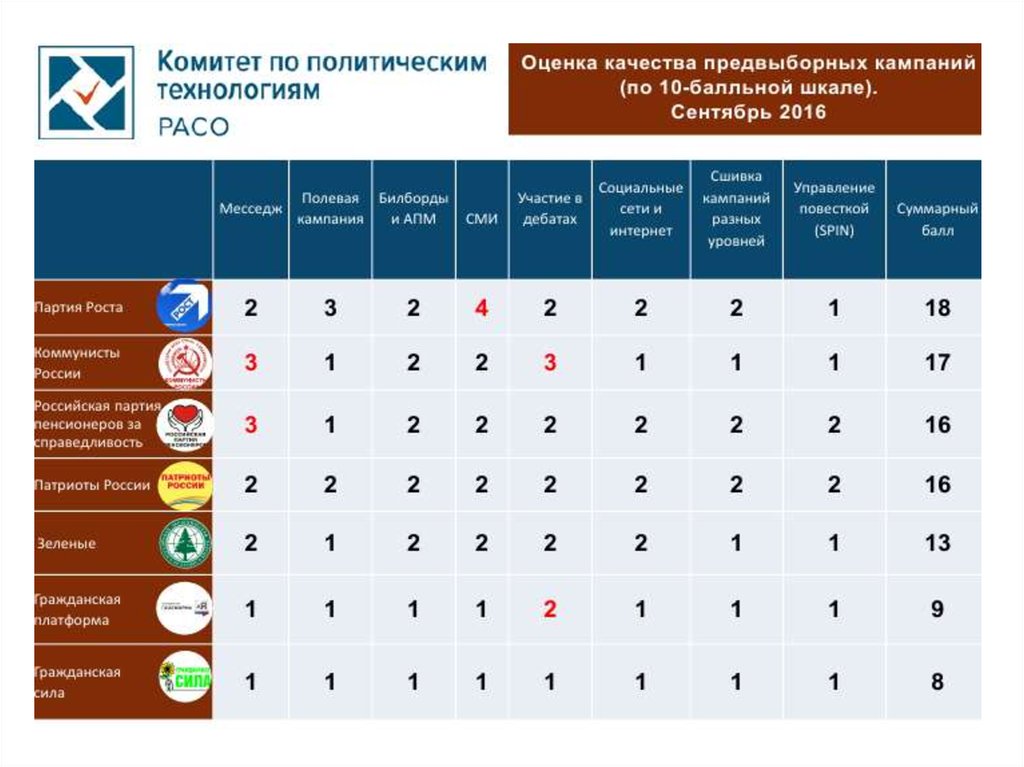 Политические оценки. График избирательной кампании. Месседж избирательной кампании. Составьте график избирательной кампании. Сшивка в избирательной кампании.