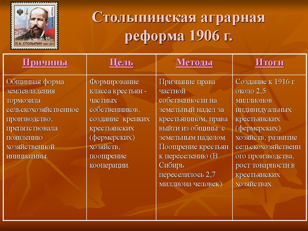 Столыпинская аграрная реформа 1906 г.