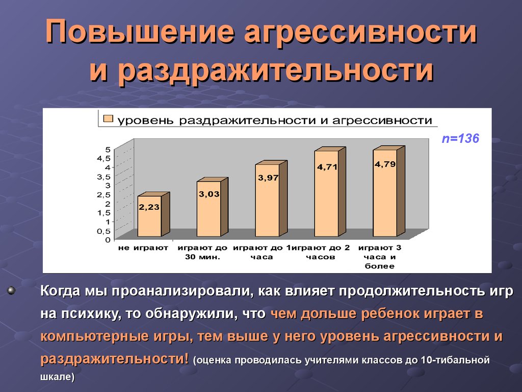 Влияние компьютерных игр на агрессивность и успеваемость подростков картинки