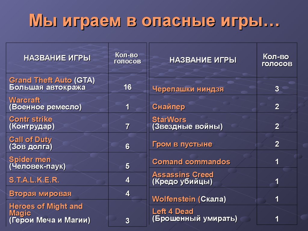 Аттестационная работа. Компьютерные игры: вред или польза - презентация  онлайн