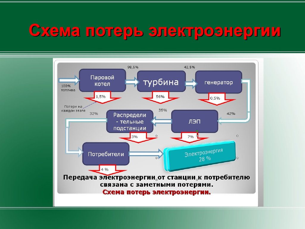 Передача электрической энергии презентация