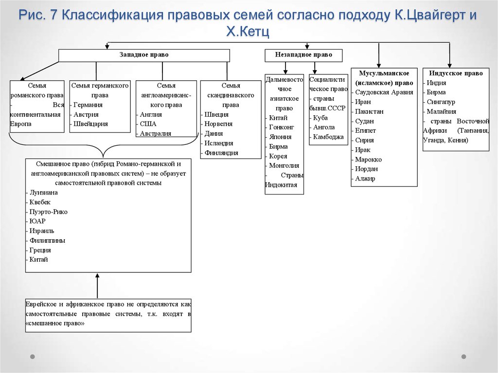 Презентация виды правовых семей