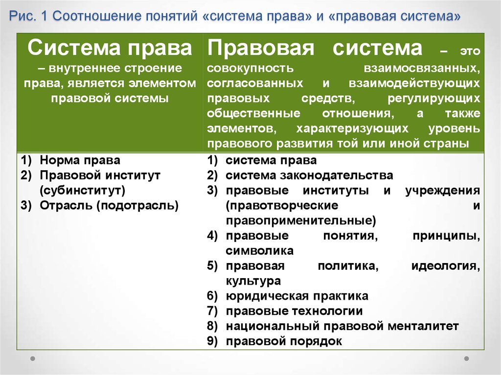 Какая из приведенных ниже схем правильно отражает соотношение системы права 1 и правовой системы 2