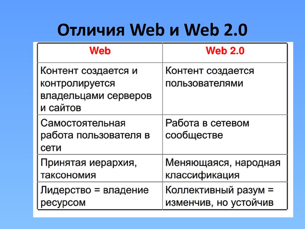 Чем отличается нулевой. Web 1.0 web 2.0 web 3.0 таблица. Web 1 web 2 web 3 характеристики. Веб 1.0 и веб 2.0. Технология web 1.0 web 2.0 web 3.0.