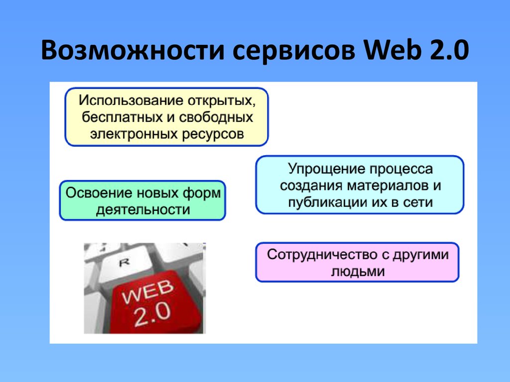 Раскрыть бесплатный. Возможности сервисов web 2.0. Сервисы web 2.0 примеры. Сервисы веб 2.0 список. Сервисы относящиеся к сервисам веб 2.0.