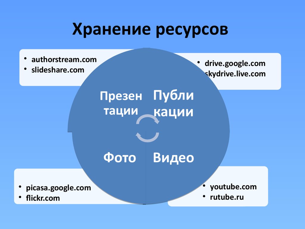 Хранение ресурсов