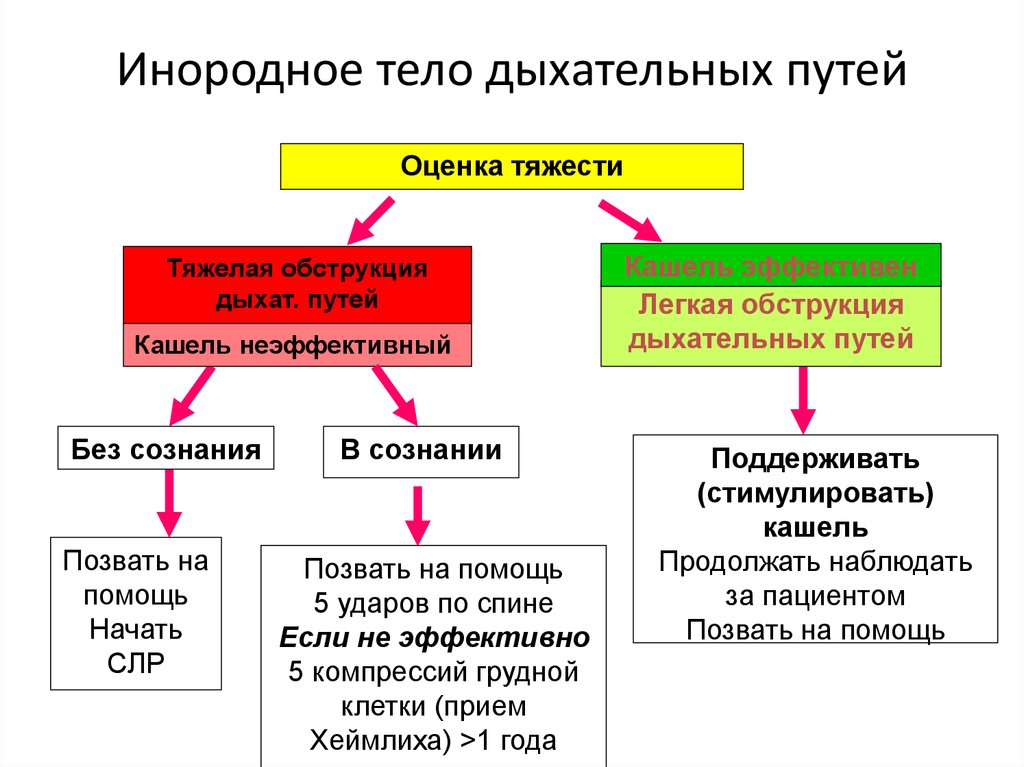 Инородные тела верхних дыхательных путей. Алгоритм оказания неотложной помощи при аспирации инородного тела. Помощь при обструкции дыхательных путей алгоритм. Неотложная помощь при инородных телах дыхательных путей алгоритм. Инородное тело верхних дыхательных путей этиология.