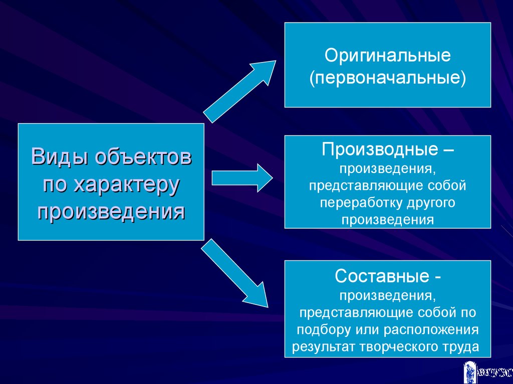 Оригинальное произведение это. Виды произведений авторского права. Производные произведения авторское право. Составные произведения авторское право. Производные и составные произведения.