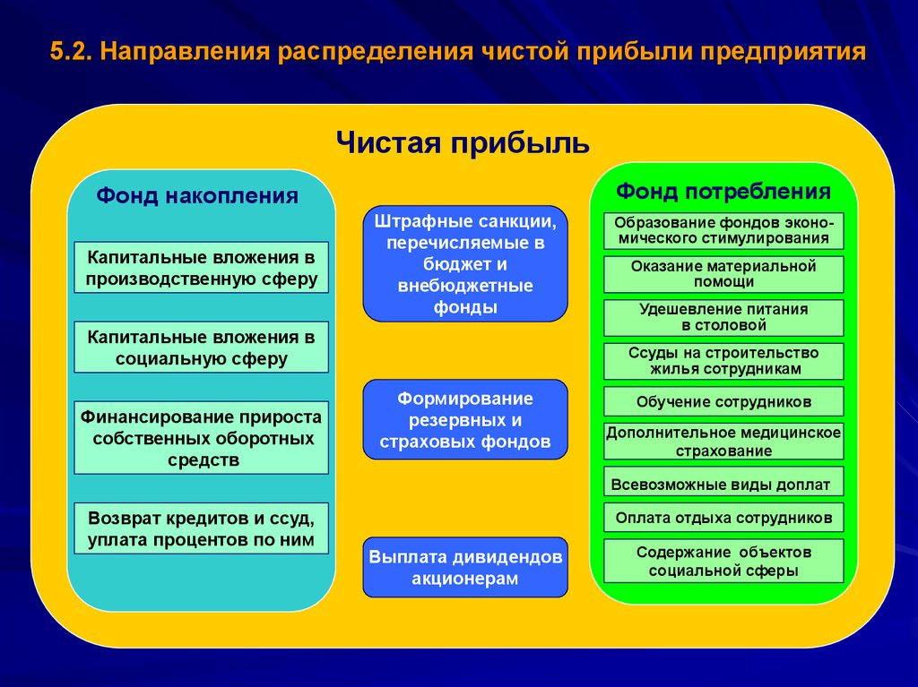 Формирование и использование прибыли предприятия презентация