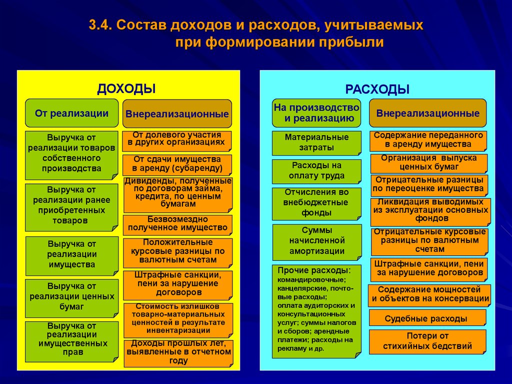 Состав прочих. Расходы от реализации. Внереализационные доходы и расходы. Расходы от реализации и внереализационные расходы. Состав доходов и расходов от реализации.