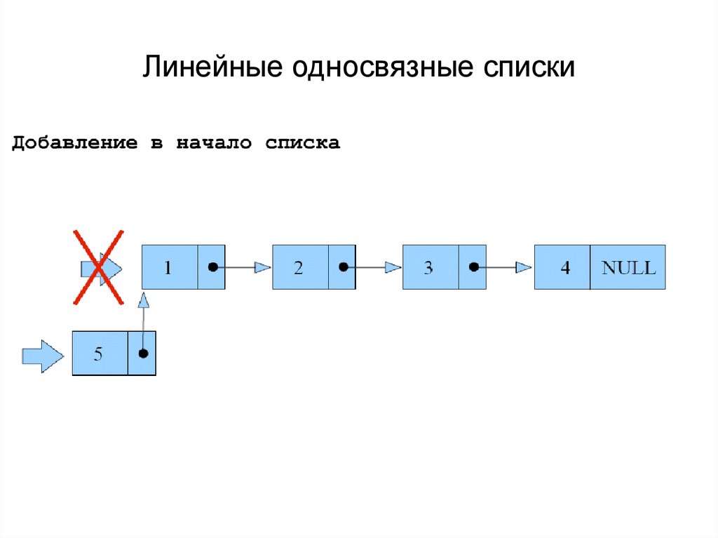 Добавили новый элемент. Линейный односвязный список. Линейный однонаправленный список. Схема односвязного списка. Однонаправленный и односвязный список.