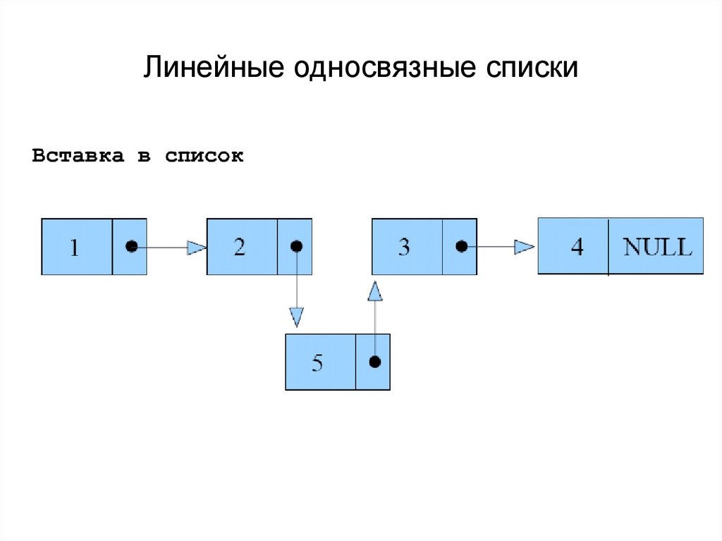 Схема список. Линейный односвязный список. Линейный однонаправленный список. Схема односвязного списка. Структура линейного односвязного списка.