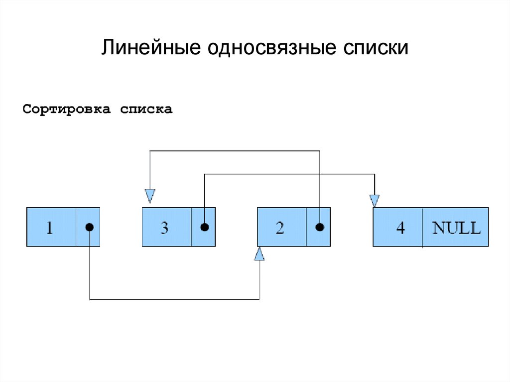 Блок схема односвязного списка