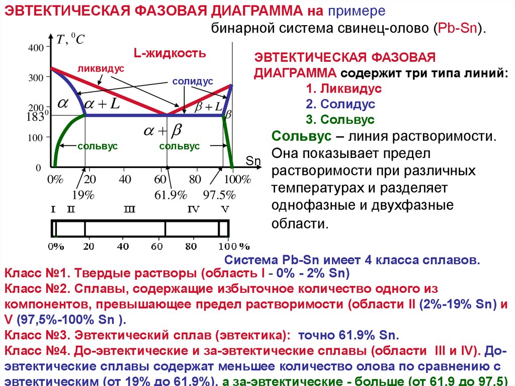 Диаграмма состояния ликвидус солидус