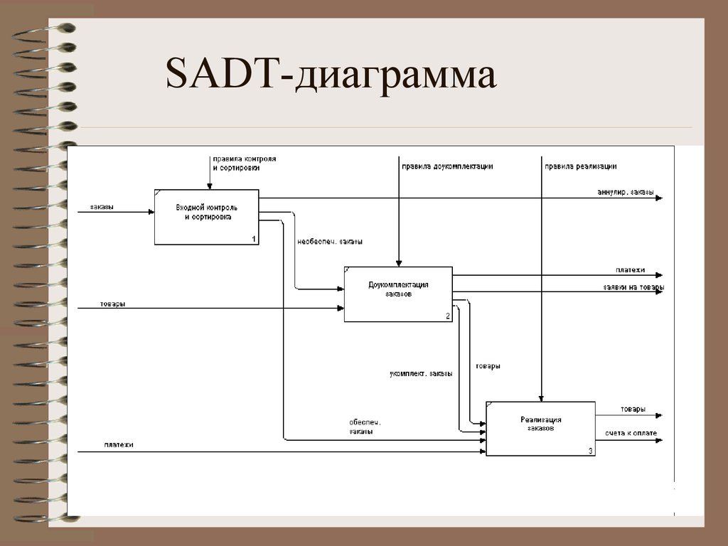 Роль системного анализа в проектах выполняемых по sadt