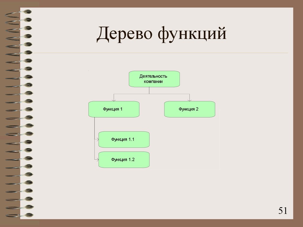 Функция древесины. Дерево функций. Модель дерева функций. Диаграмма дерево функций. Дерево функций предприятия.