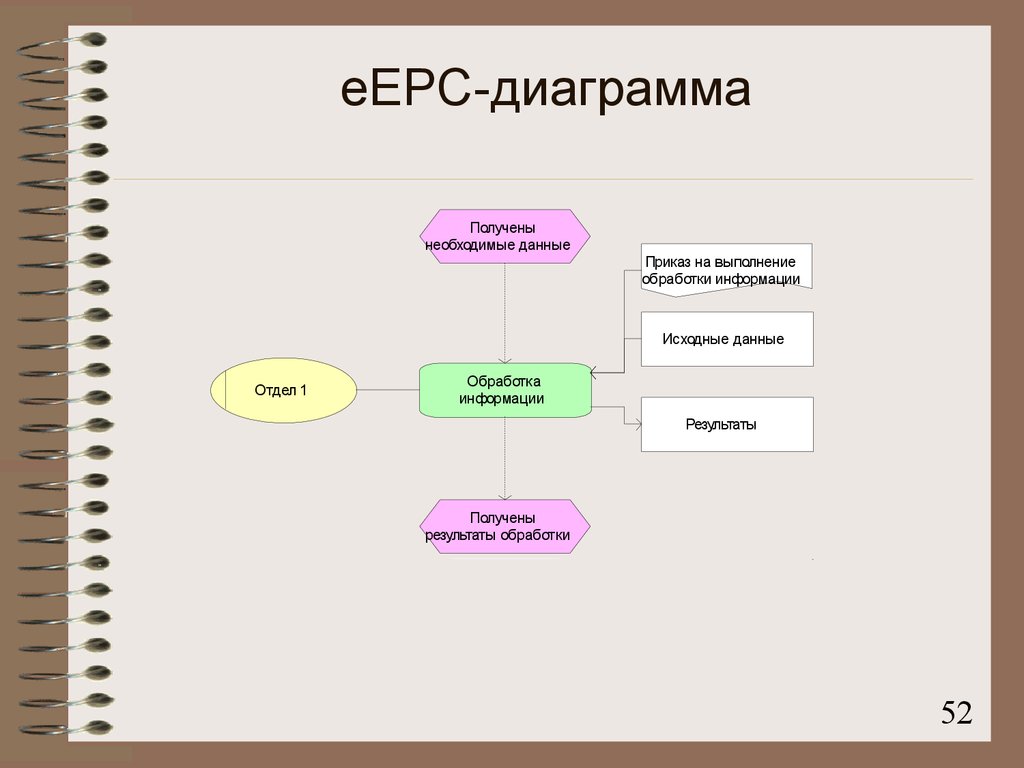eEPC-диаграмма