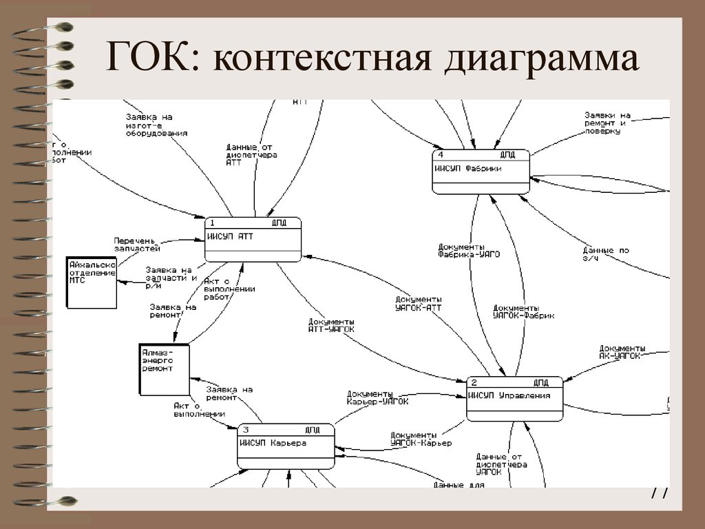 Виды контекстных диаграмм