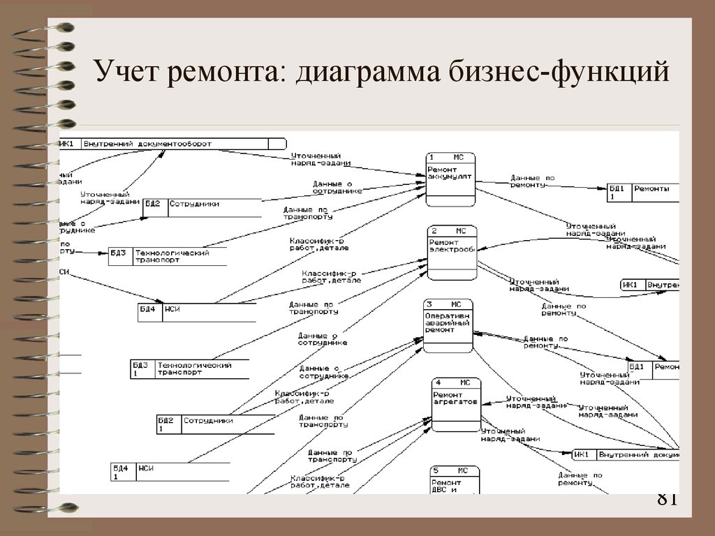 Диаграмма бизнес функций