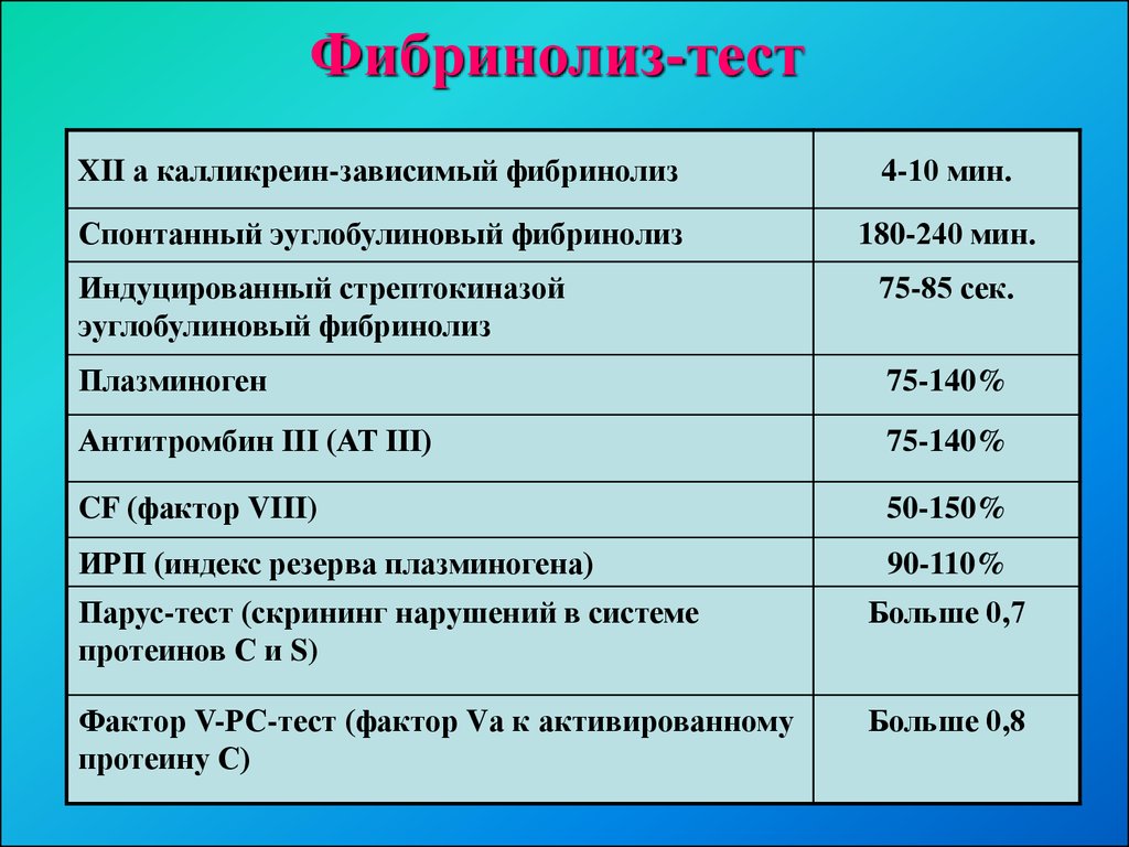 Повышение в 12. Фибринолиз норма. Эуглобулиновый фибринолиз норма. 12а зависимый фибринолиз норма. Фибринолиз анализ.