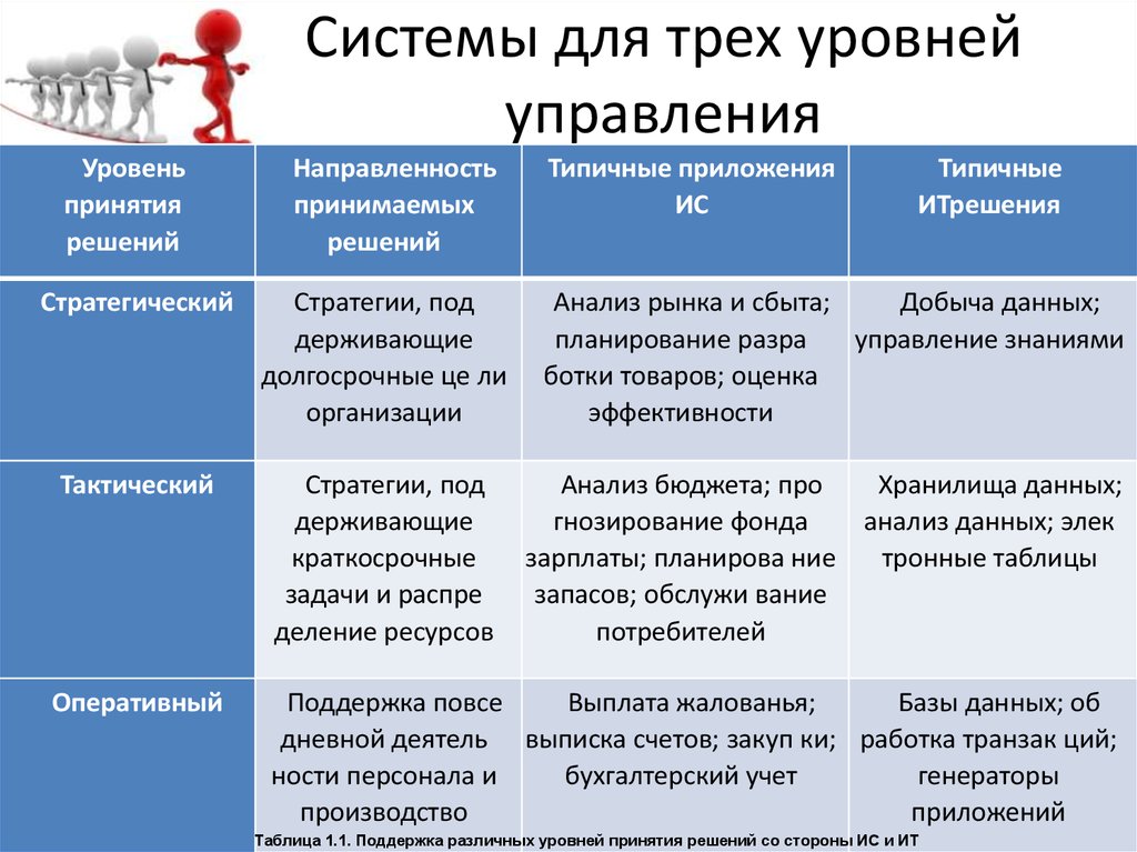 Системы для трех уровней управления
