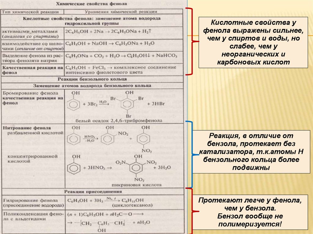 Реакция св. Химические свойства фенола таблица 10 класс. Химические реакции фенола таблица. Химические свойства фенолов реакции. Химические свойства фенолов таблица.