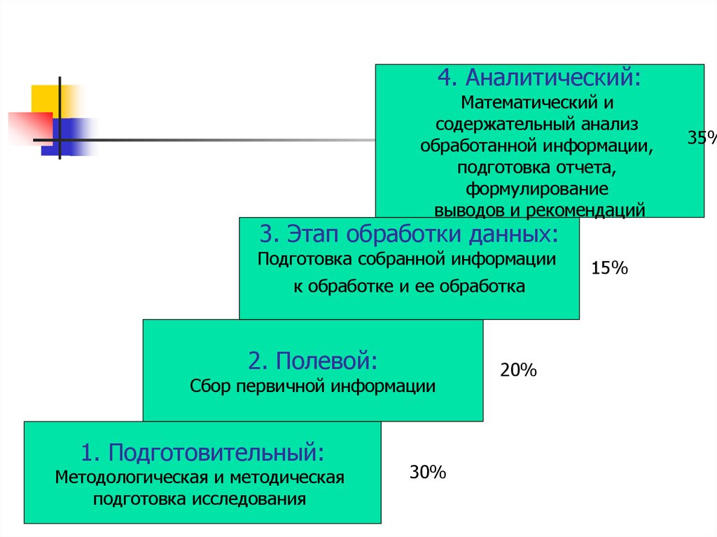 Этап данных для обучения. Математический и содержательный анализ информации. Подготовительный этап к полевому исследованию. Тест аналитико математических способностей.