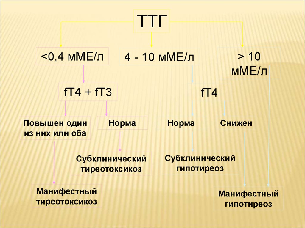 Ттг повышен это гипотиреоз. Субклинический гипотиреоз ТТГ. Субклинический и манифестный тиреотоксикоз. Субклинический тиреотоксикоз ТТГ. ТТГ независимый тиреотоксикоз.