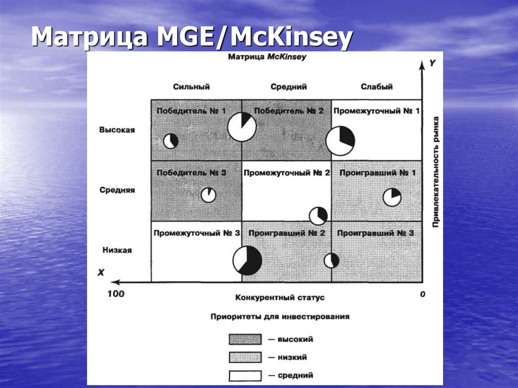 Матрица mckinsey. Модель Дженерал электрик Маккинзи. Матрица BCG И матрица MCKINSEY. Матрица БКГ И Маккинзи. Портфельная матрица MCKINSEY.