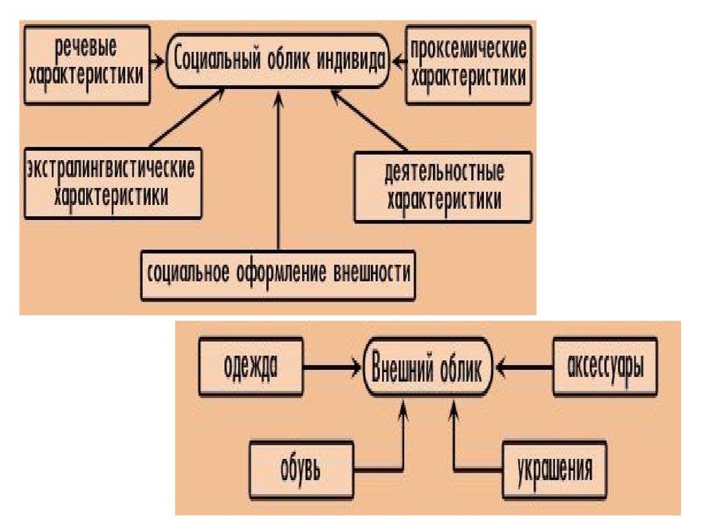 Социальный облик. Социальное оформление внешности.