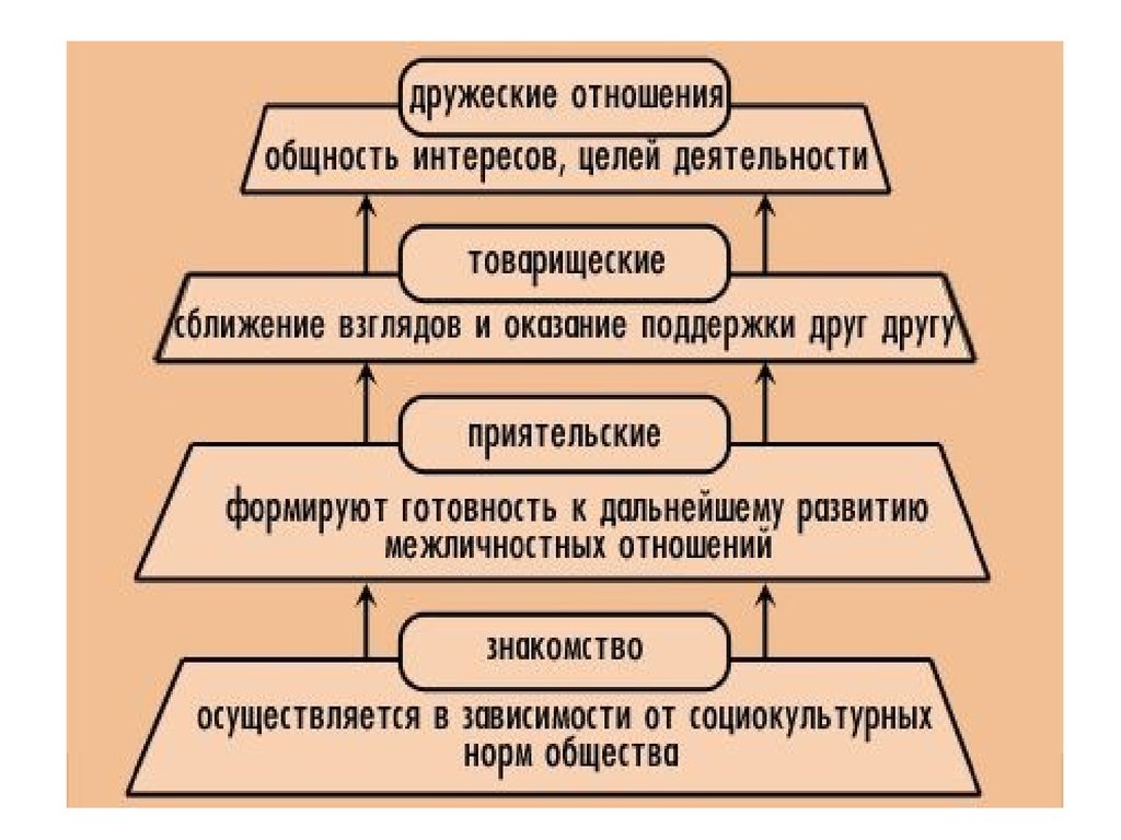 Логико структурную схему межличностные отношения