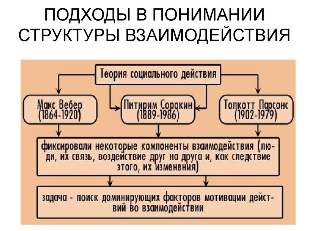 Взаимодействие и понимание. Подходы к пониманию структуры взаимодействия.. Теория социального действия. Подходы к определению структуры взаимодействия.. Концепции социального действия и взаимодействия.