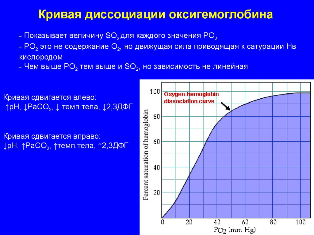 Диссоциация оксигемоглобина