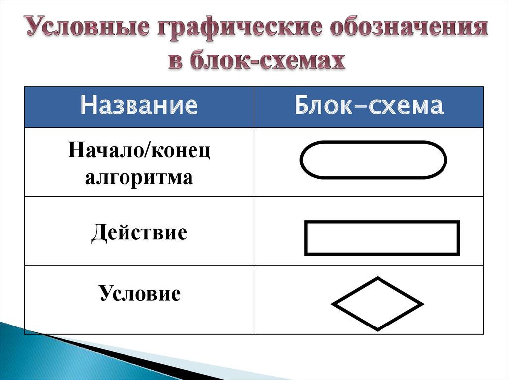 Графический блок. Графическое обозначение алгоритмов на блок-схемах. Условные обозначения в блок-схемах алгоритмов. В блок-схеме алгоритма начало и конец обозначаются:. Графические обозначения блок схем.