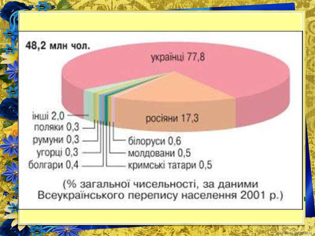 Население украины диаграмма