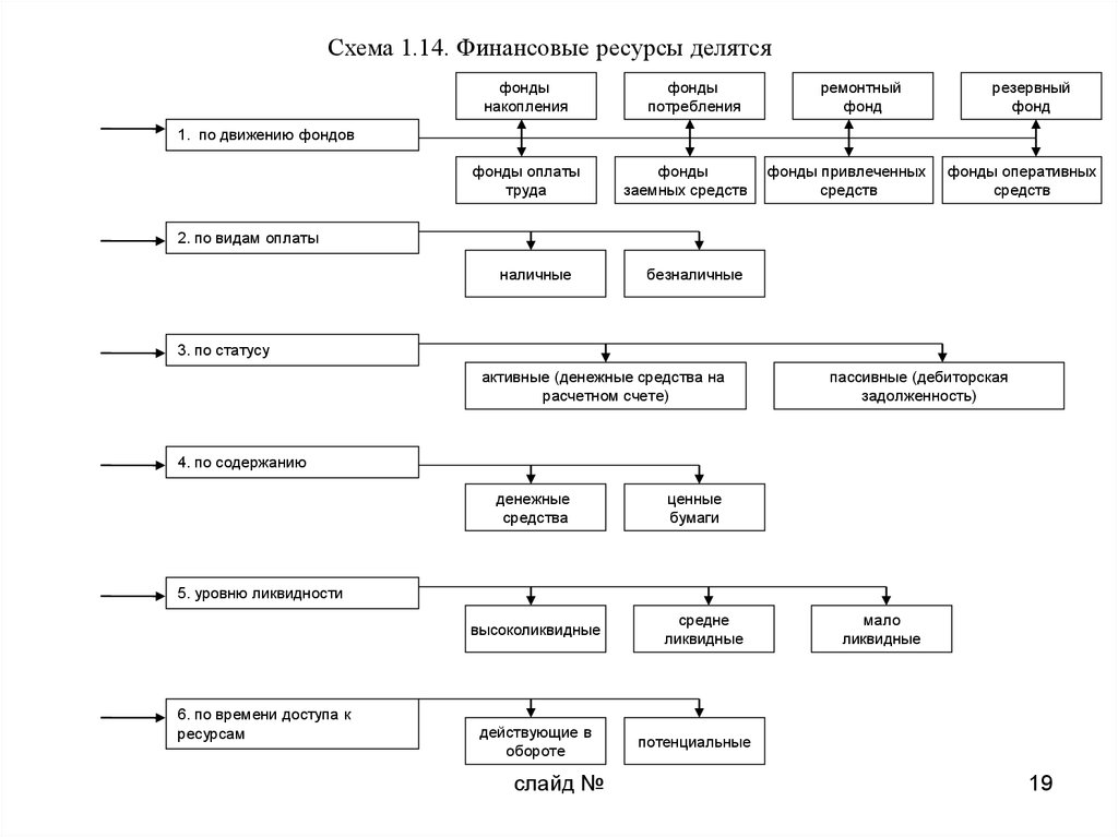 Ресурсы схема. Фонд накопления схема. Схема движения фондов. Ремонтный фонд финансовый ресурс. Финан ресурсы делятся.