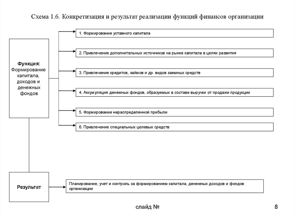 Содержание финансовой деятельности организаций. Результаты реализации функции организации:. Схема формирования уставного капитала. Детализация реализации функций финансов организации. Функции реализации продукции.