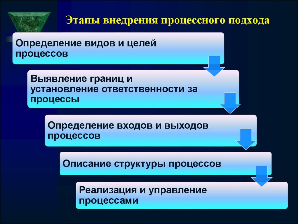 Войти определялись. Этапы процессного подхода. Этапы реализации процессного подхода. Этапы внедрения процессного управления. Этапы внедрения процессного подхода на предприятии.