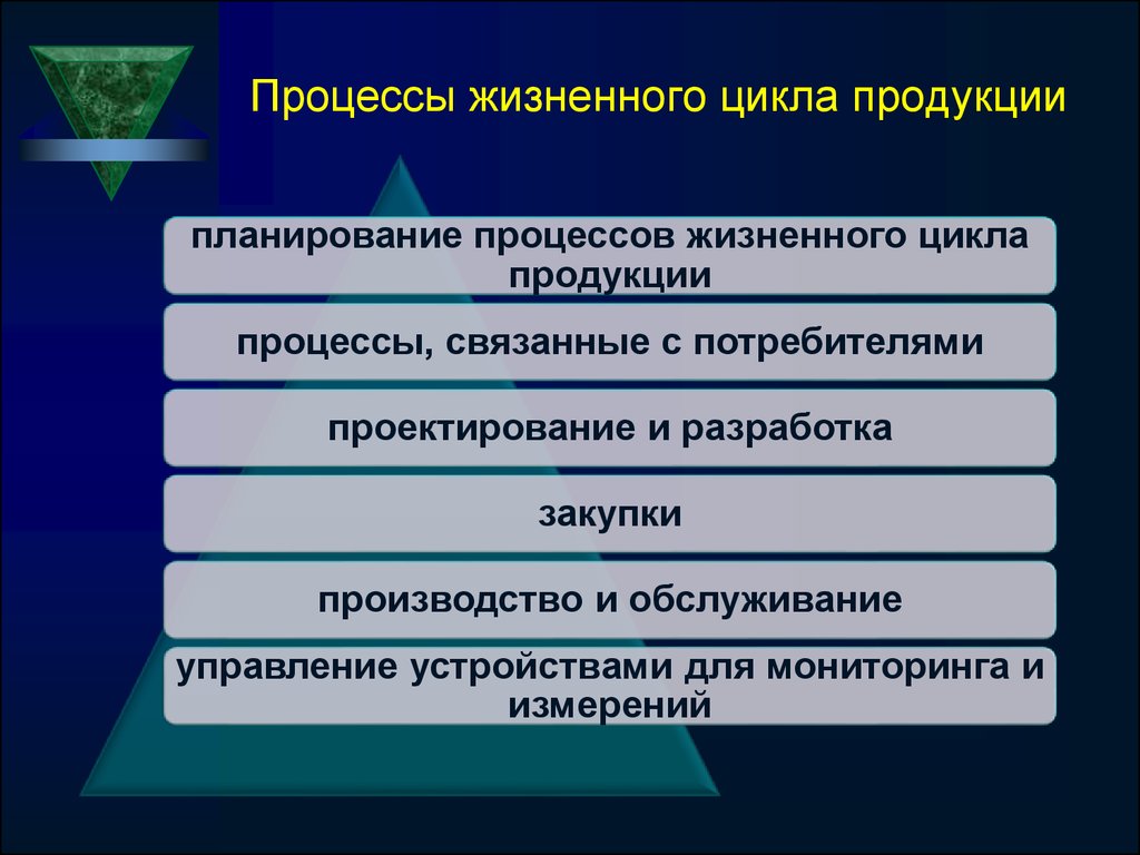 Жизненный цикл изделия презентация