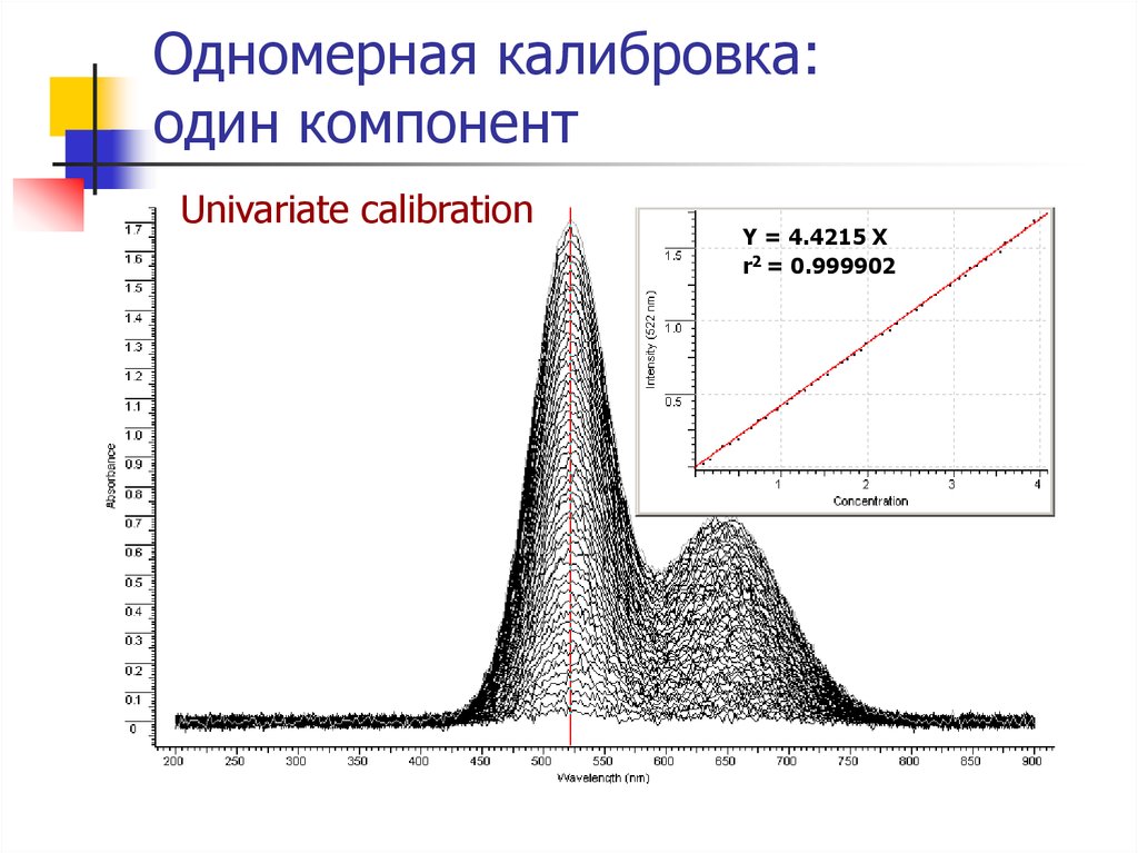 Найти калибровку. Одномерная калибровка. Регрессионные калибровочные графики. Калибровочный график для фибриногена. Калибровочная диаграмма для ТВ.