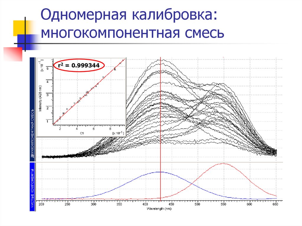 Калибровка с 200. Одномерная калибровка. Анализ многокомпонентных смесей. Калибровка многофакторного. Калибровка в моделировании.