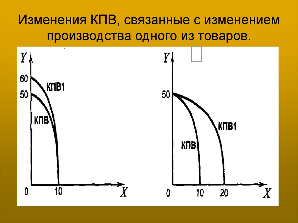 Изменения 21. Изменение КПВ. Изменения производства. Что произойдет с КПВ если в отрасли производящей товар х. Изменение КПВ вверх.