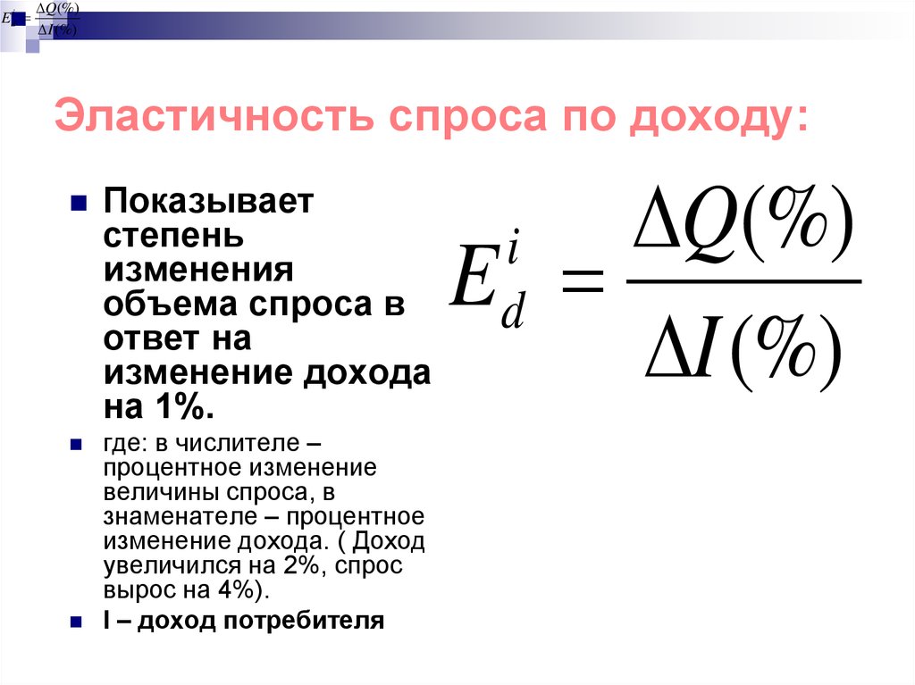 Изменение объема спроса