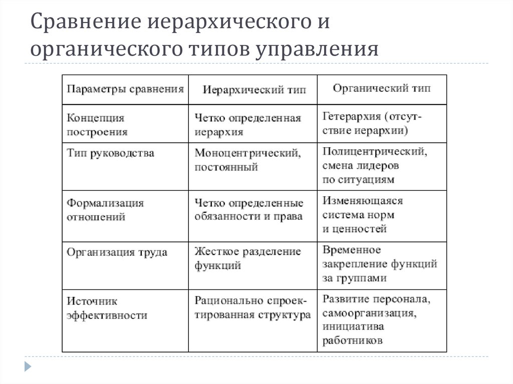 Виды структурной организации. Основные характеристики органических структур управления. Сравните иерархический и органический Тип организационной структуры. Органический Тип организационной структуры управления. Органический Тип структур управления схема.