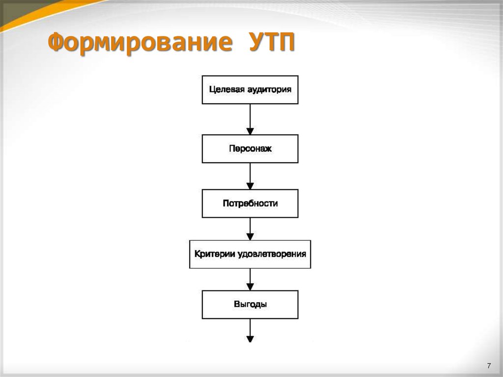 Формирование УТП