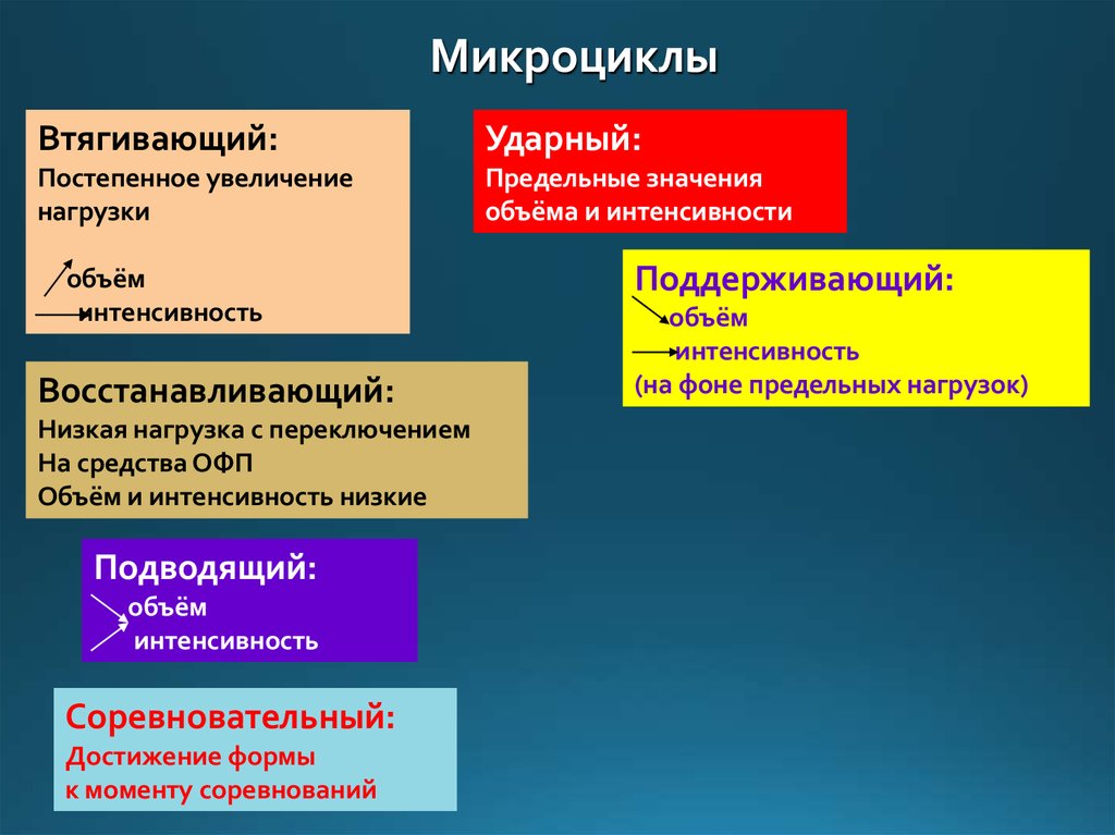 План втягивающего микроцикла